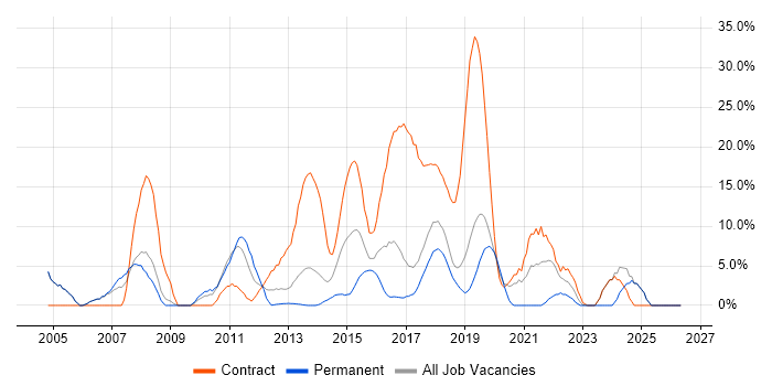 Project Manager job vacancy trend in Dunstable
