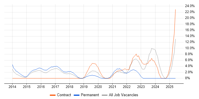 Job vacancy trend for Python in Dunstable