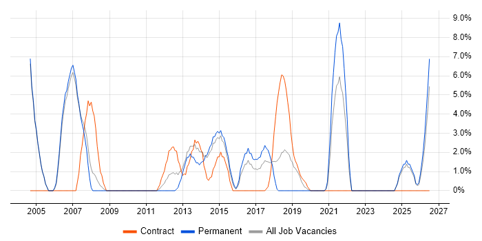 QA job vacancy trend in Dunstable