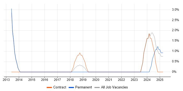 Job vacancy trend for RabbitMQ in Dunstable Job vacancy trend for RabbitMQ in Dunstable