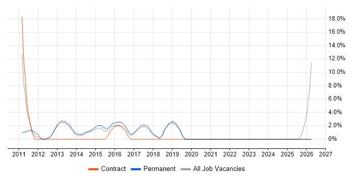 Red Hat job vacancy trend in Dunstable