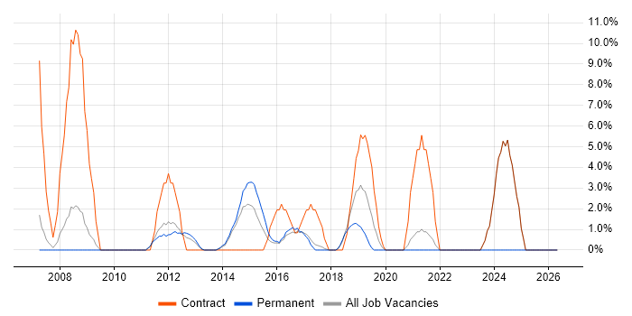 Release Management job vacancy trend in Dunstable