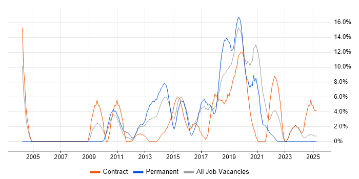 Job vacancy trend for Requirements Gathering in Dunstable