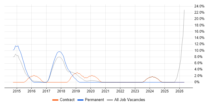 REST job vacancy trend in Dunstable