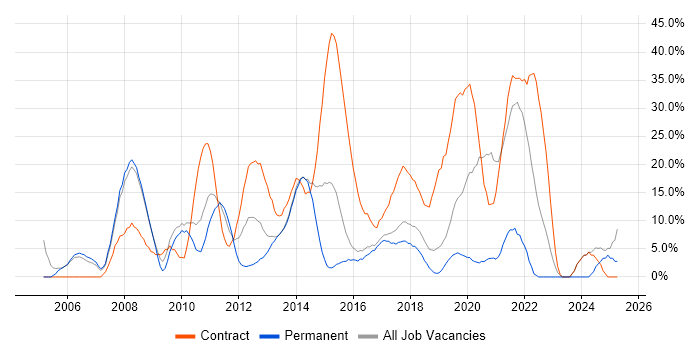 Job vacancy trend for Retail in Dunstable