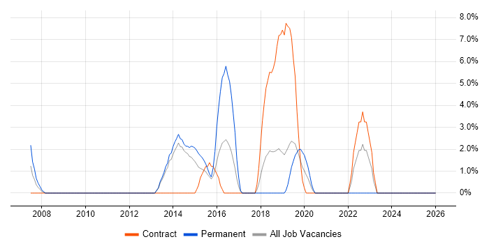 Risk Assessment job vacancy trend in Dunstable