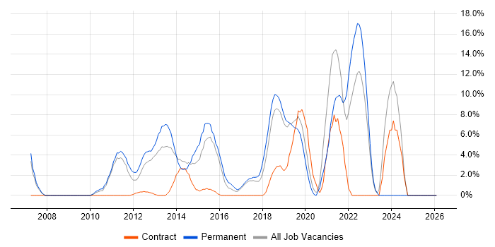 Roadmaps job vacancy trend in Dunstable