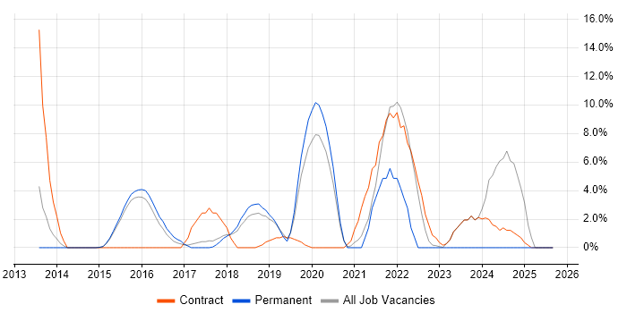SCCM job vacancy trend in Dunstable