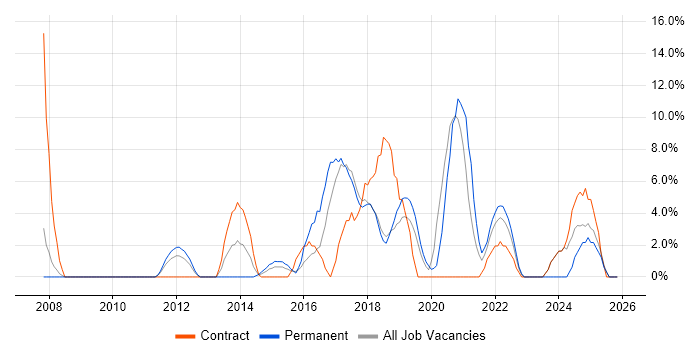 Scrum job vacancy trend in Dunstable