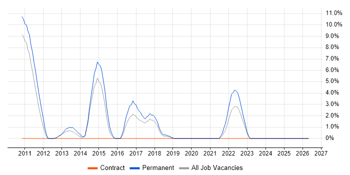 Senior Data Warehouse Specialist job vacancy trend in Dunstable