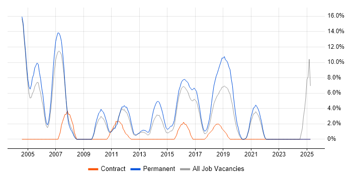 Job vacancy trend for Senior Developer in Dunstable