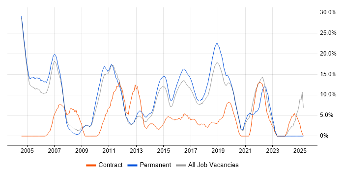 Job vacancy trend for Senior in Dunstable