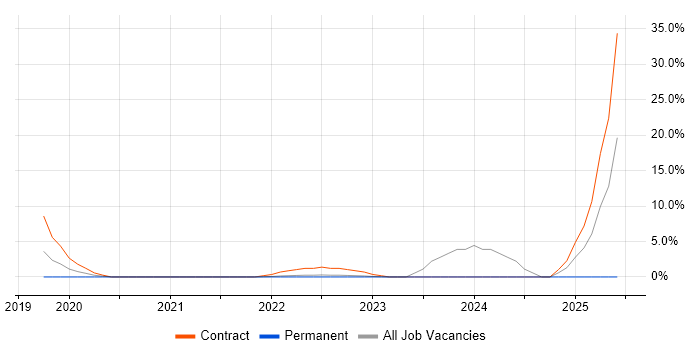 Job vacancy trend for Serverless in Dunstable