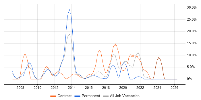 Service Management job vacancy trend in Dunstable
