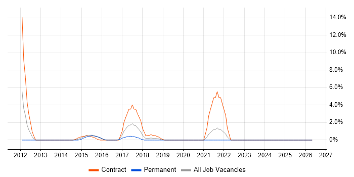 ServiceNow job vacancy trend in Dunstable