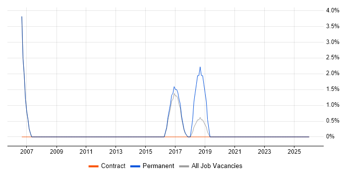 Siemens job vacancy trend in Dunstable