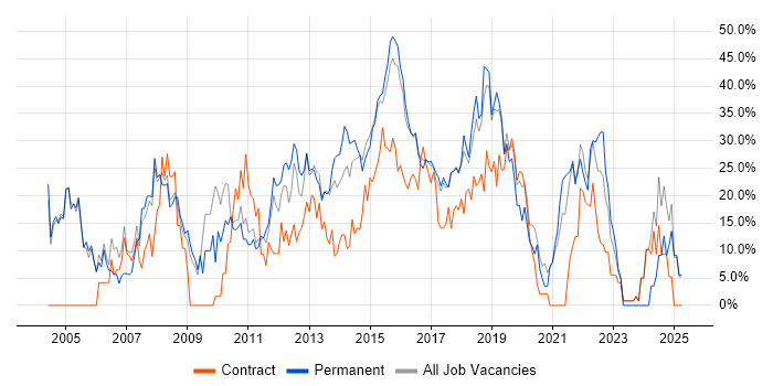 Job vacancy trend for Social Skills in Dunstable Job vacancy trend for Social Skills in Dunstable