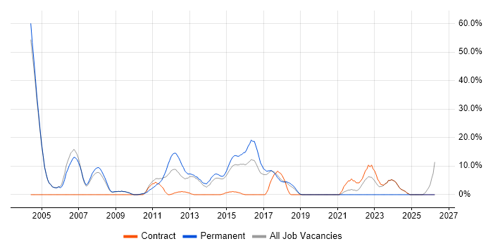 Solaris job vacancy trend in Dunstable