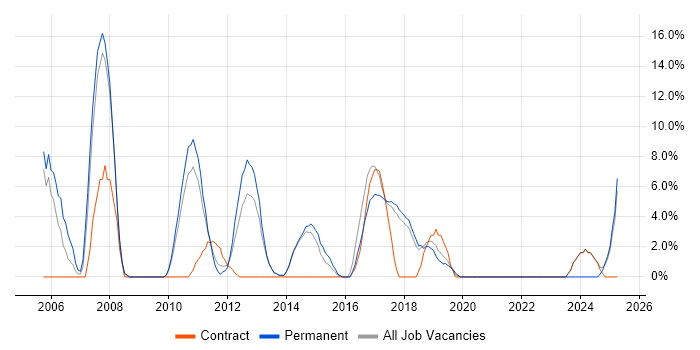Job vacancy trend for Spring in Dunstable Job vacancy trend for Spring in Dunstable