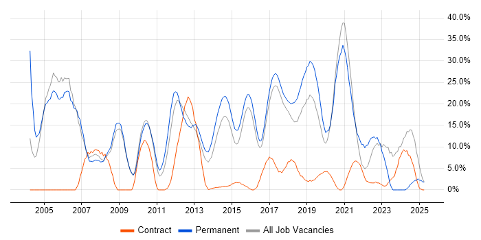Job vacancy trend for SQL Server in Dunstable Job vacancy trend for SQL Server in Dunstable