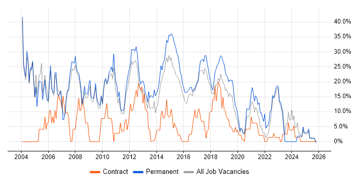SQL job vacancy trend in Dunstable