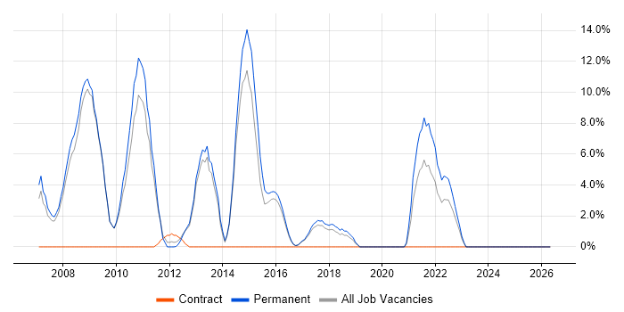 Support Specialist job vacancy trend in Dunstable