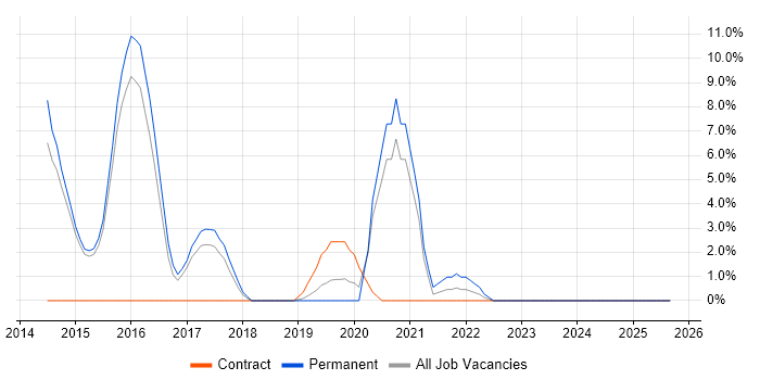 Task Automation job vacancy trend in Dunstable