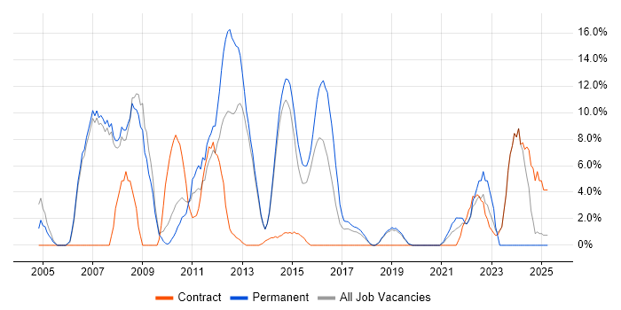Job vacancy trend for TCP/IP in Dunstable