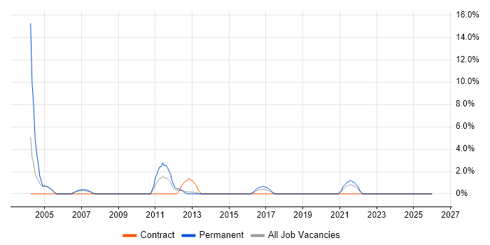Technical Engineer job vacancy trend in Dunstable