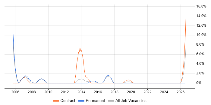Technical Leader job vacancy trend in Dunstable