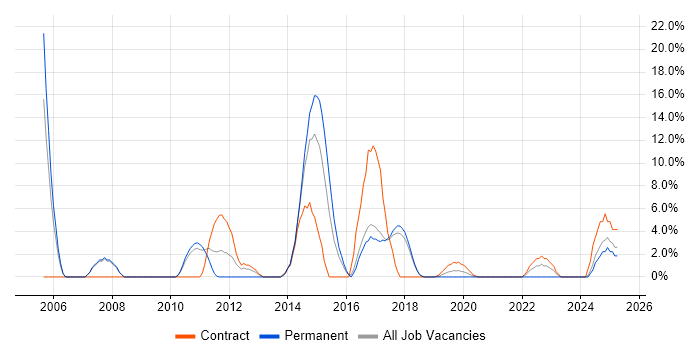 Job vacancy trend for Technical Leadership in Dunstable