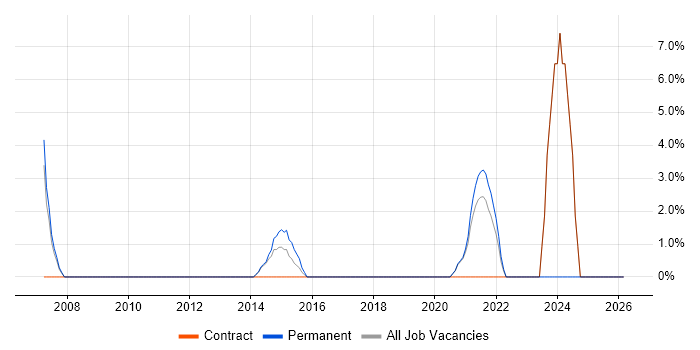 Technology Roadmap job vacancy trend in Dunstable