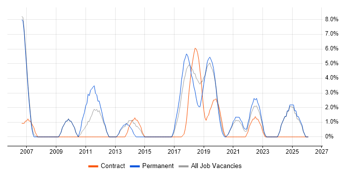 Test Automation job vacancy trend in Dunstable