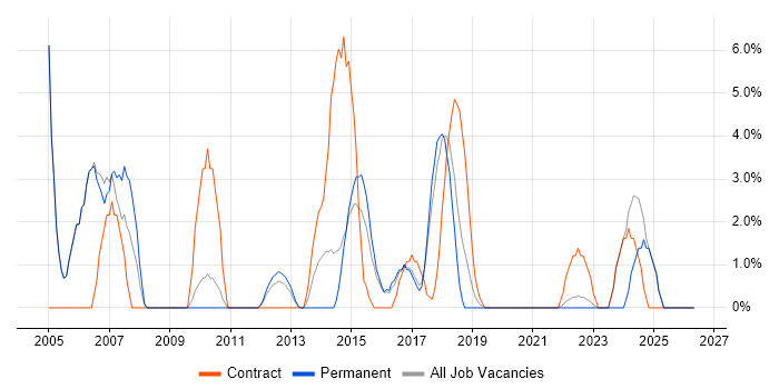 Test Scripting job vacancy trend in Dunstable