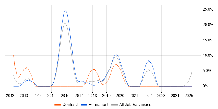 Job vacancy trend for TOGAF in Dunstable