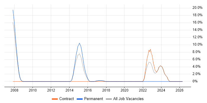 Tomcat job vacancy trend in Dunstable