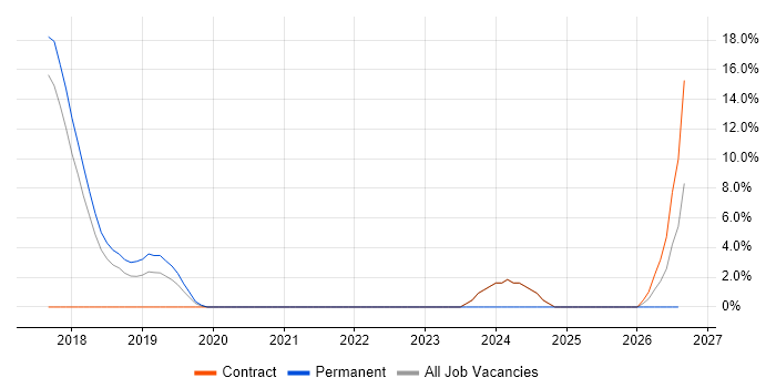 TypeScript job vacancy trend in Dunstable
