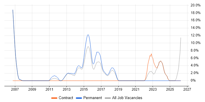 Unix Administrator job vacancy trend in Dunstable