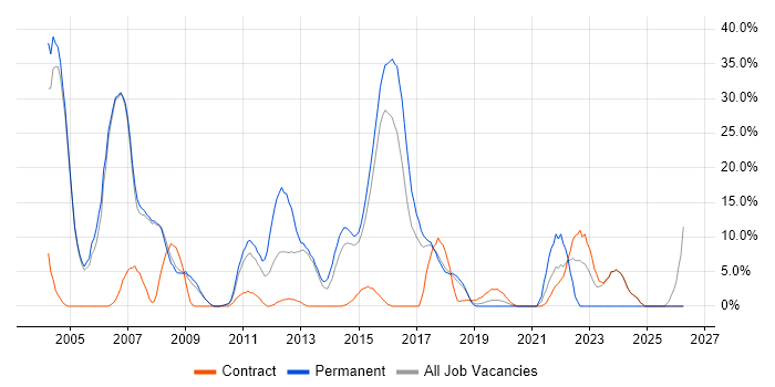 Unix job vacancy trend in Dunstable