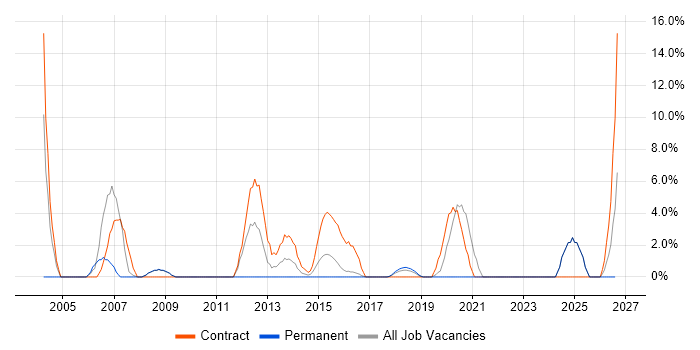 Use Case job vacancy trend in Dunstable
