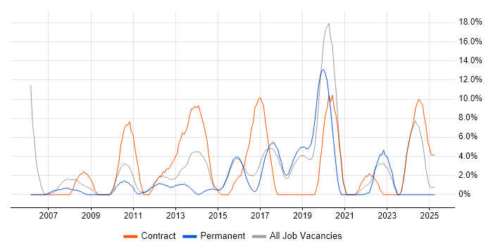Job vacancy trend for User Acceptance Testing in Dunstable