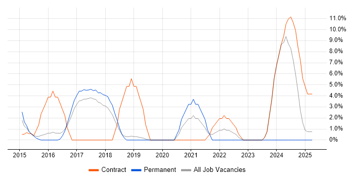 Job vacancy trend for User Stories in Dunstable