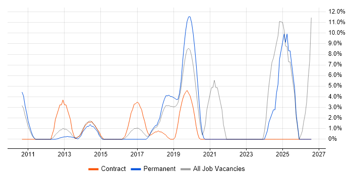 Validation job vacancy trend in Dunstable