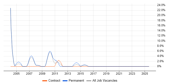 VBScript job vacancy trend in Dunstable