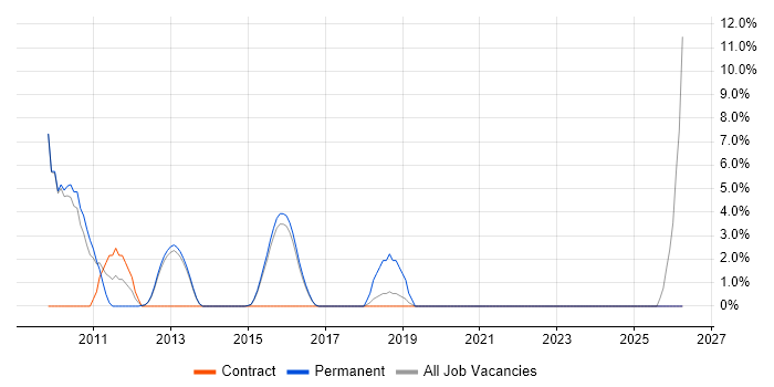 Virtual Machines job vacancy trend in Dunstable