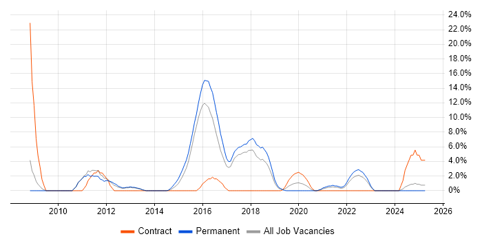 Job vacancy trend for Virtual Team in Dunstable