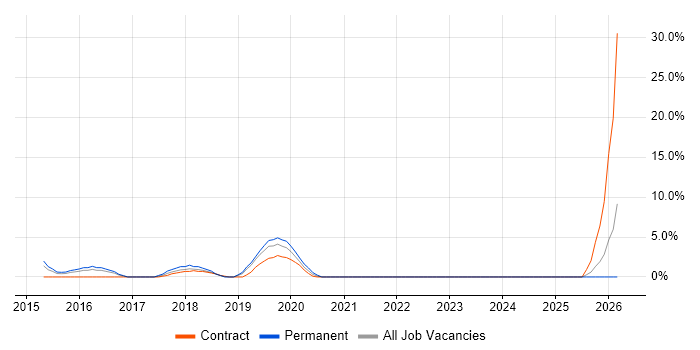 Visualisation job vacancy trend in Dunstable