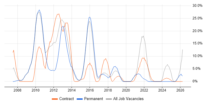 VMware Infrastructure job vacancy trend in Dunstable