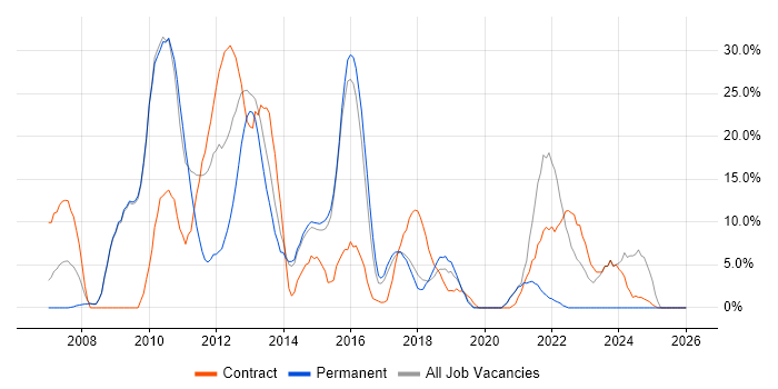 VMware job vacancy trend in Dunstable