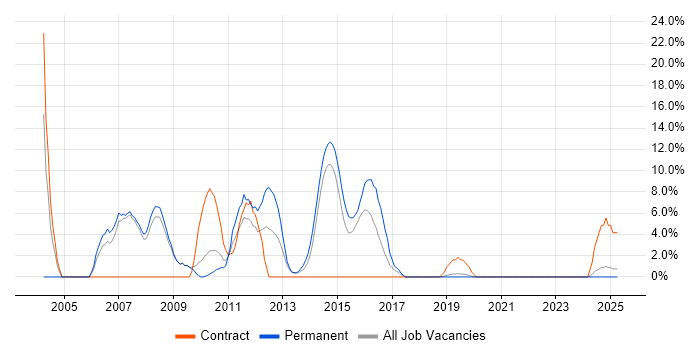 Job vacancy trend for VoIP in Dunstable